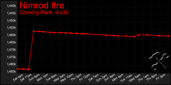 Last 31 Days Graph of Nimrod Itre