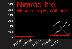 Total Graph of Nimrod Itre