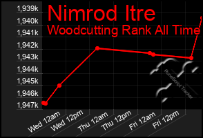 Total Graph of Nimrod Itre