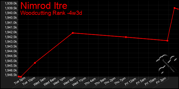 Last 31 Days Graph of Nimrod Itre