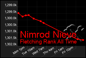 Total Graph of Nimrod Nieve