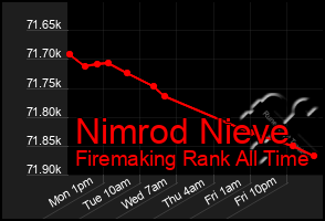 Total Graph of Nimrod Nieve