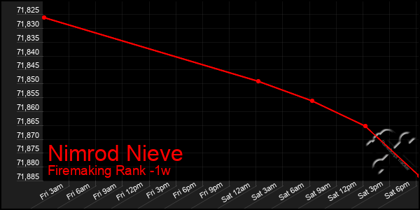 Last 7 Days Graph of Nimrod Nieve