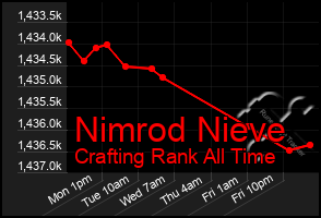 Total Graph of Nimrod Nieve