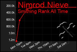 Total Graph of Nimrod Nieve