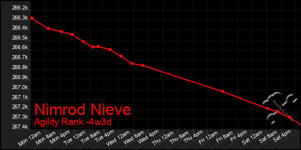 Last 31 Days Graph of Nimrod Nieve