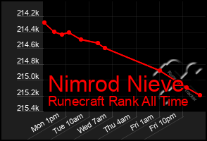 Total Graph of Nimrod Nieve