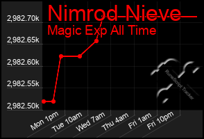 Total Graph of Nimrod Nieve