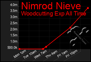 Total Graph of Nimrod Nieve