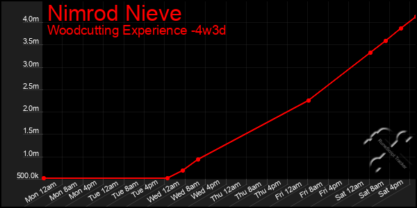 Last 31 Days Graph of Nimrod Nieve