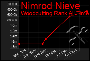 Total Graph of Nimrod Nieve