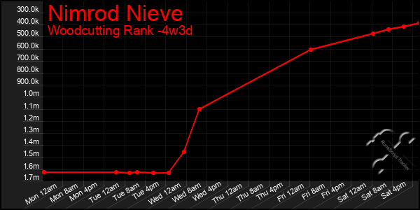 Last 31 Days Graph of Nimrod Nieve