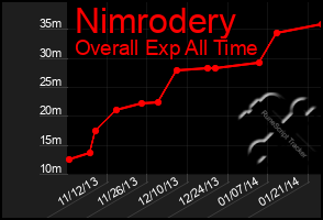 Total Graph of Nimrodery