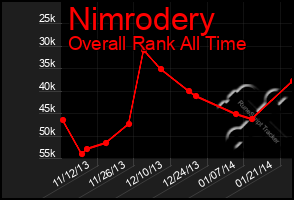 Total Graph of Nimrodery