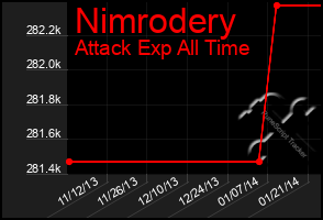 Total Graph of Nimrodery