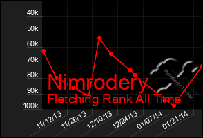 Total Graph of Nimrodery