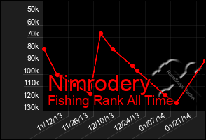 Total Graph of Nimrodery