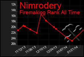 Total Graph of Nimrodery