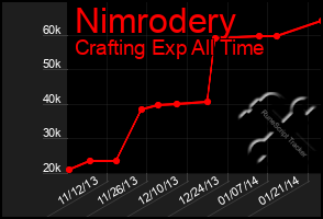 Total Graph of Nimrodery