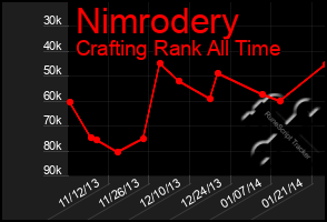 Total Graph of Nimrodery