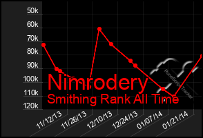 Total Graph of Nimrodery