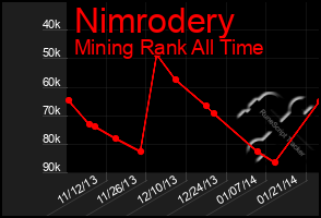 Total Graph of Nimrodery