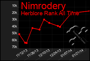 Total Graph of Nimrodery