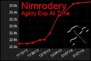 Total Graph of Nimrodery