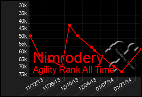 Total Graph of Nimrodery