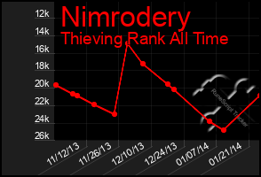 Total Graph of Nimrodery