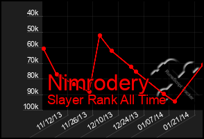 Total Graph of Nimrodery