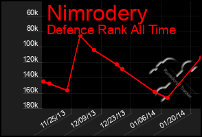 Total Graph of Nimrodery