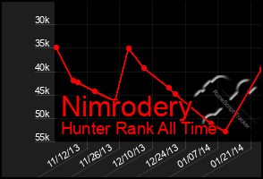 Total Graph of Nimrodery