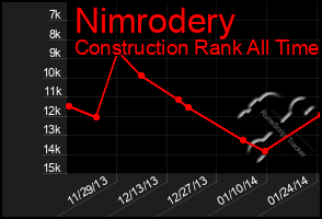 Total Graph of Nimrodery