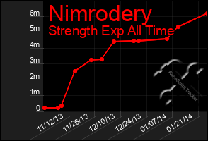 Total Graph of Nimrodery