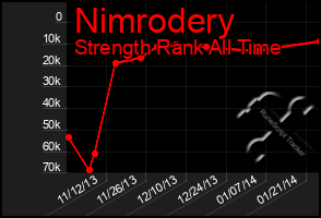 Total Graph of Nimrodery