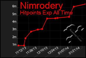 Total Graph of Nimrodery