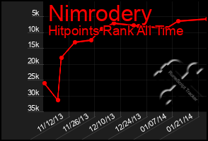 Total Graph of Nimrodery