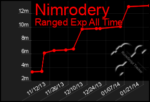 Total Graph of Nimrodery