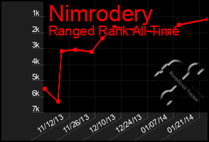 Total Graph of Nimrodery