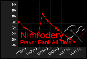 Total Graph of Nimrodery