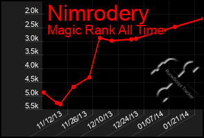 Total Graph of Nimrodery