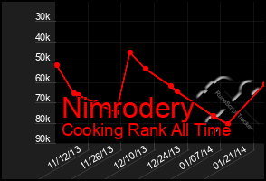 Total Graph of Nimrodery