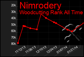 Total Graph of Nimrodery