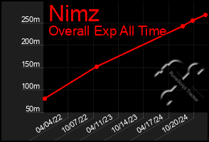 Total Graph of Nimz