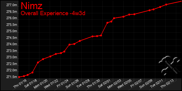 Last 31 Days Graph of Nimz