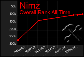 Total Graph of Nimz