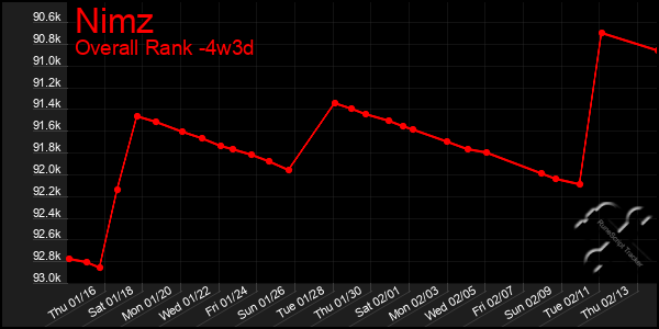 Last 31 Days Graph of Nimz