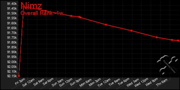 1 Week Graph of Nimz