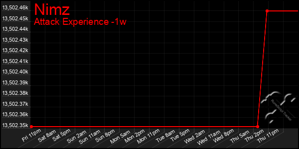 Last 7 Days Graph of Nimz